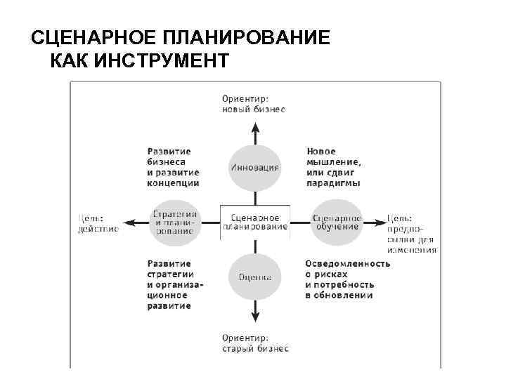 Сценарное планирование картинки