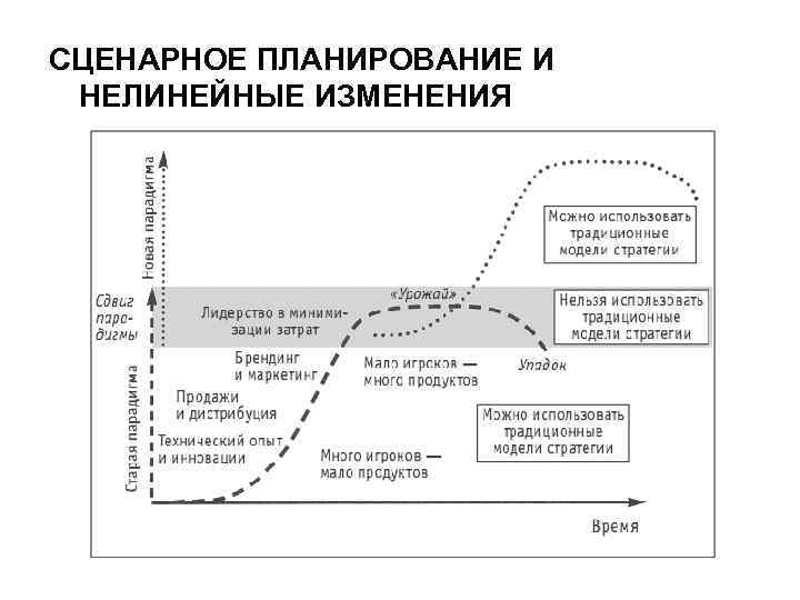 Нелинейная схема компромиссов