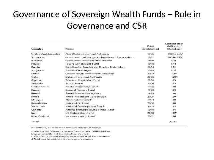 Governance of Sovereign Wealth Funds – Role in Governance and CSR 