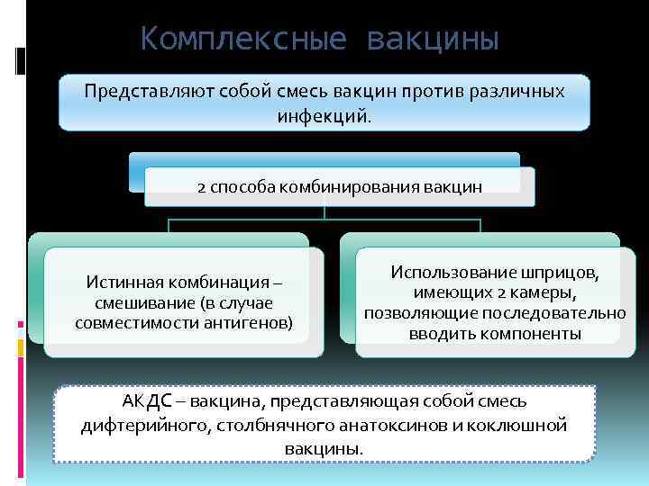 Комплексные вакцины Представляют собой смесь вакцин против различных инфекций. 2 способа комбинирования вакцин Истинная