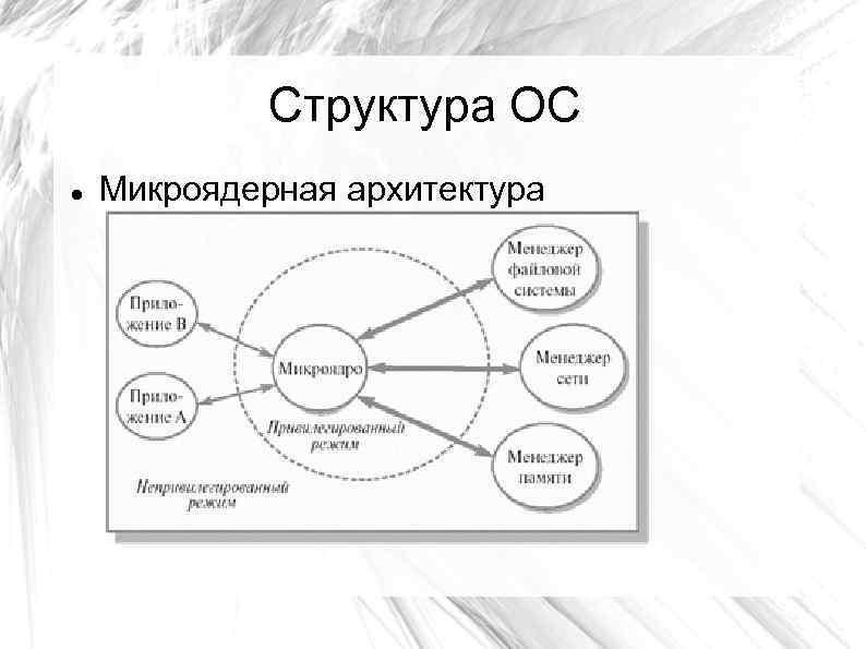 Основная структура ос