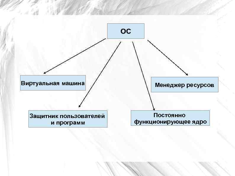 ОС Виртуальная машина Защитник пользователей и программ Менеджер ресурсов Постоянно функционирующее ядро 