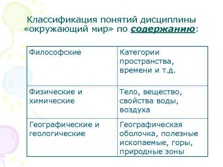 Классификация понятий дисциплины «окружающий мир» по содержанию: Философские Категории пространства, времени и т. д.