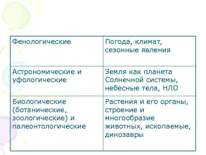 Фенологические Погода, климат, сезонные явления Астрономические и уфологические Земля как планета Солнечной системы, небесные