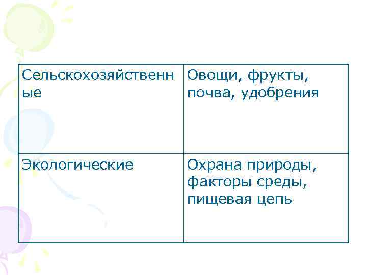 Сельскохозяйственн Овощи, фрукты, ые почва, удобрения Экологические Охрана природы, факторы среды, пищевая цепь 