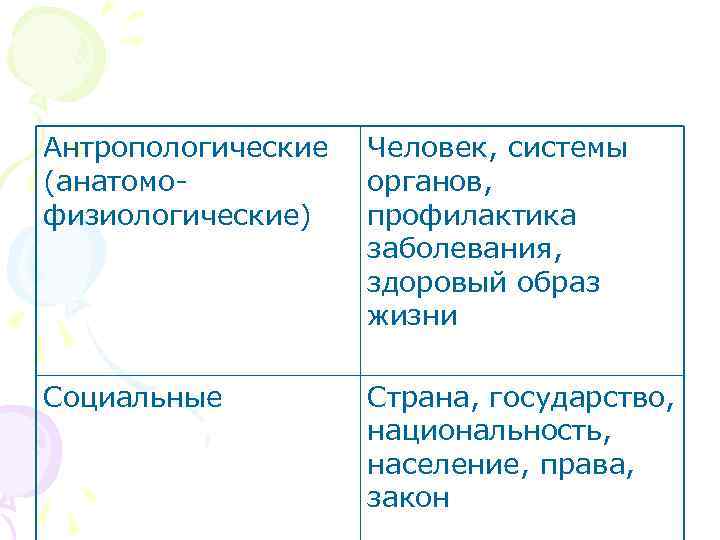 Антропологические (анатомо физиологические) Человек, системы органов, профилактика заболевания, здоровый образ жизни Социальные Страна, государство,