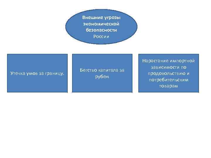 Внешние угрозы экономической безопасности России Утечка умов за границу. Бегство капитала за рубеж Нарастание
