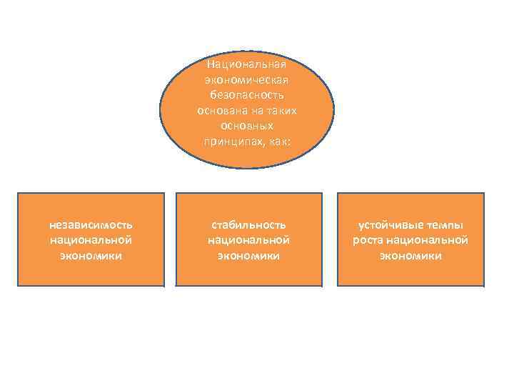 Национальная экономическая безопасность основана на таких основных принципах, как: независимость национальной экономики стабильность национальной