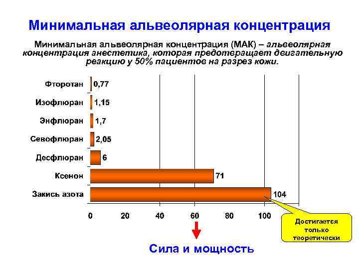 Минимальная альвеолярная концентрация (МАК) – альвеолярная концентрация анестетика, которая предотвращает двигательную реакцию у 50%