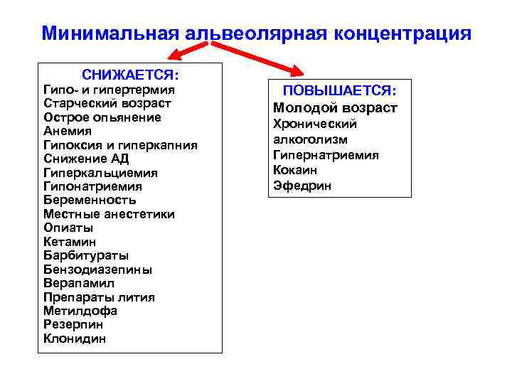 Минимальная альвеолярная концентрация СНИЖАЕТСЯ: Гипо- и гипертермия Старческий возраст Острое опьянение Анемия Гипоксия и