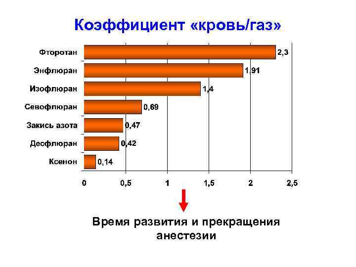 Коэффициент «кровь/газ» Время развития и прекращения анестезии 