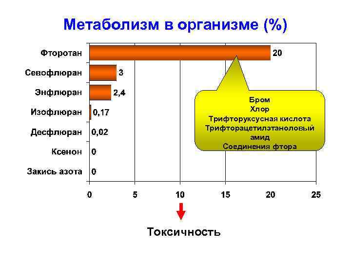 Метаболизм в организме (%) Бром Хлор Трифторуксусная кислота Трифторацетилэтаноловый амид Соединения фтора Токсичность 