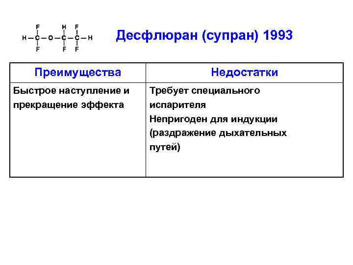 Десфлюран (супран) 1993 Преимущества Быстрое наступление и прекращение эффекта Недостатки Требует специального испарителя Непригоден