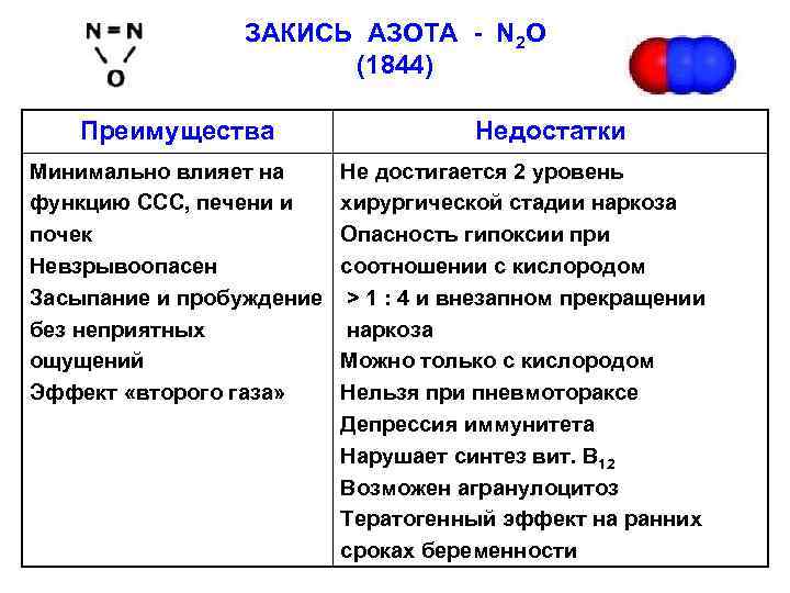 ЗАКИСЬ АЗОТА - N 2 О (1844) Преимущества Минимально влияет на функцию ССС, печени