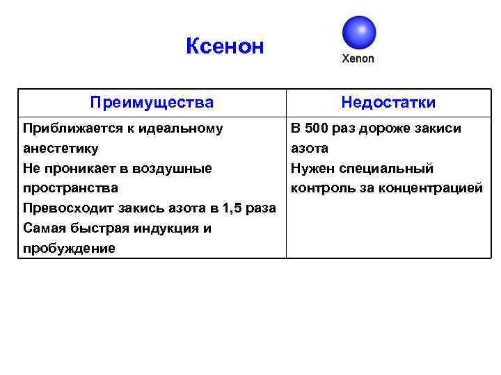 Ксенон Преимущества Недостатки Приближается к идеальному анестетику Не проникает в воздушные пространства Превосходит закись