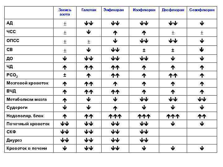 Закись азота Галотан АД ± ЧСС ± ОПСС Изофлюран Десфлюран Севофлюран ± ± СВ