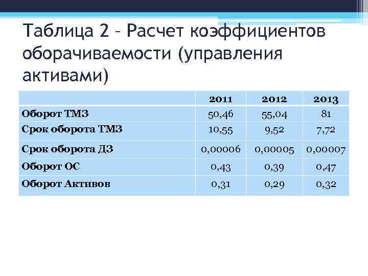 Таблица 2 – Расчет коэффициентов оборачиваемости (управления активами) Оборот ТМЗ 2011 50, 46 2012