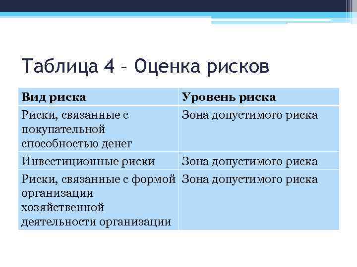 Таблица 4 – Оценка рисков Вид риска Риски, связанные с покупательной способностью денег Уровень