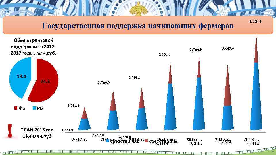 Государственная поддержка начинающих фермеров Объем грантовой поддержки за 20122017 годы, млн. руб. 18. 4
