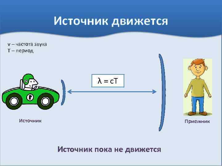 Источник движется ν – частота звука Т – период λ = с. Т Источник