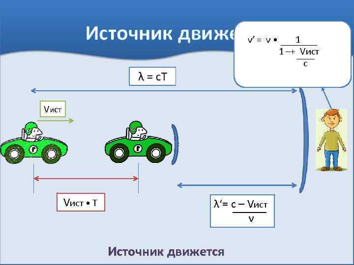 Источник движетсяν • ν‘ = Vист • Т λ‘= с – Vист ν Источник