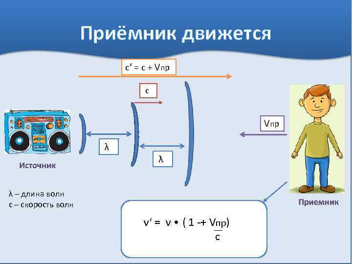 Приёмник движется с‘ = с + Vпр с Vпр λ λ – длина волн