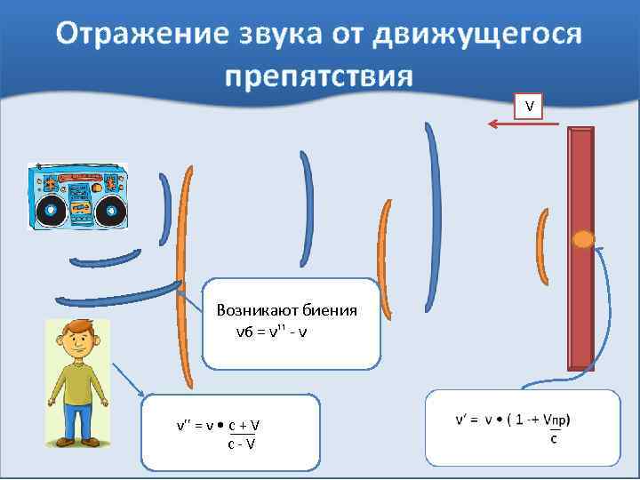 Отражение звука от движущегося препятствия V Возникают биения νб = ν'' - ν ν''