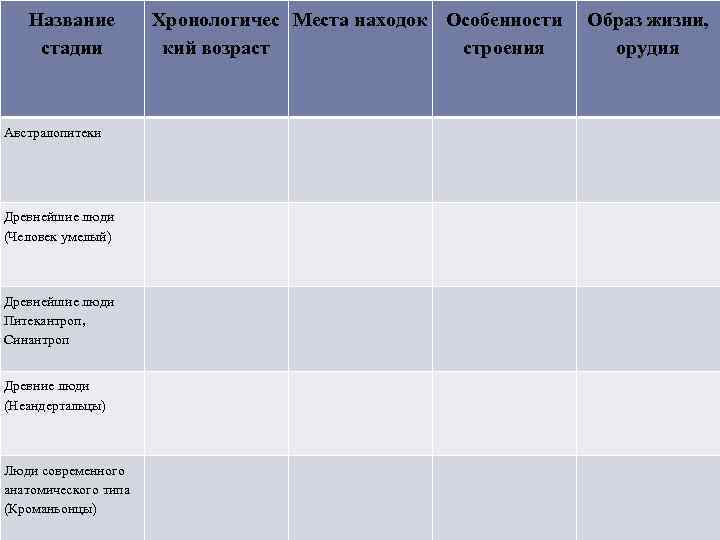 Название стадии Австралопитеки Древнейшие люди (Человек умелый) Древнейшие люди Питекантроп, Синантроп Древние люди (Неандертальцы)