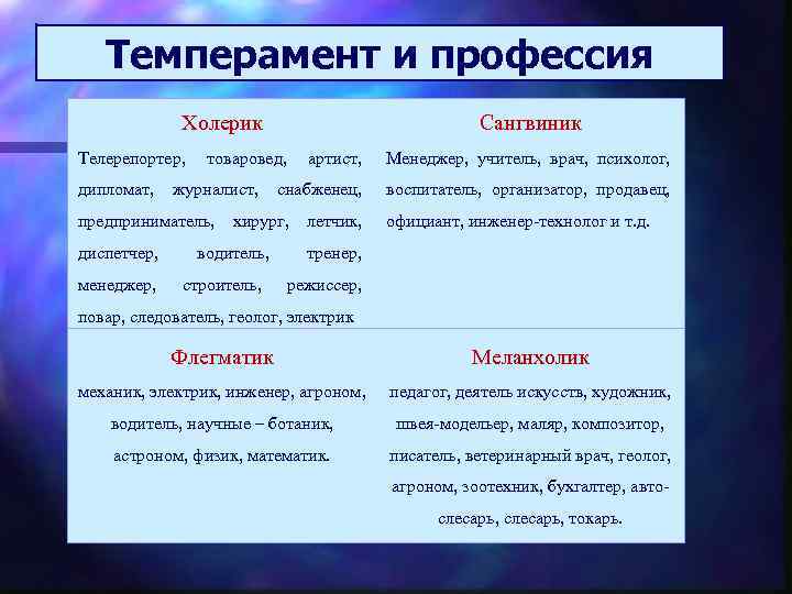 Темперамент и профессия Холерик Сангвиник Телерепортер, товаровед, артист, Менеджер, учитель, врач, психолог, дипломат, журналист,