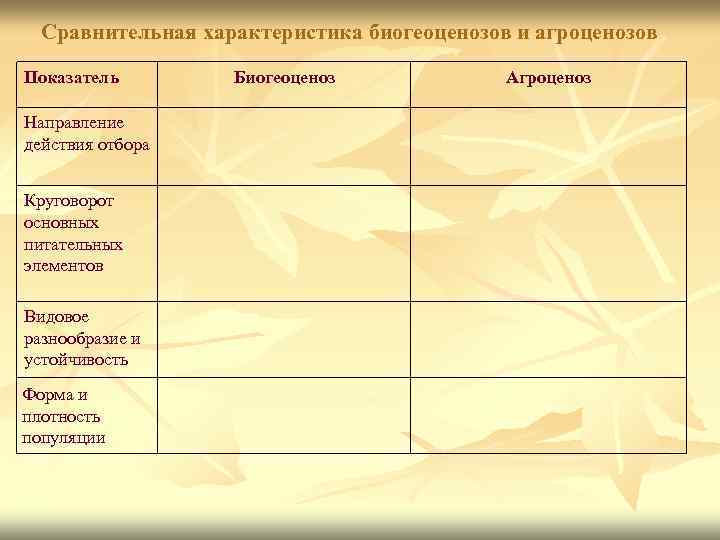 Сравнительная характеристика биогеоценозов и агроценозов. Показатель Направление действия отбора Круговорот основных питательных элементов Видовое