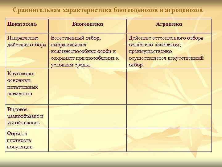 Сравнительная характеристика биогеоценозов и агроценозов. Показатель Биогеоценоз Направление Естественный отбор, действия отбора выбраковывает нежизнеспособные