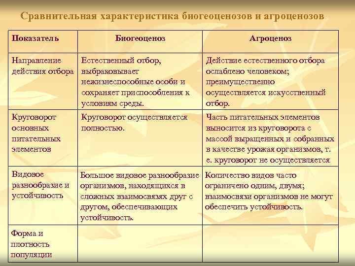 Сравнительная характеристика биогеоценозов и агроценозов. Показатель Биогеоценоз Агроценоз Направление Естественный отбор, действия отбора выбраковывает