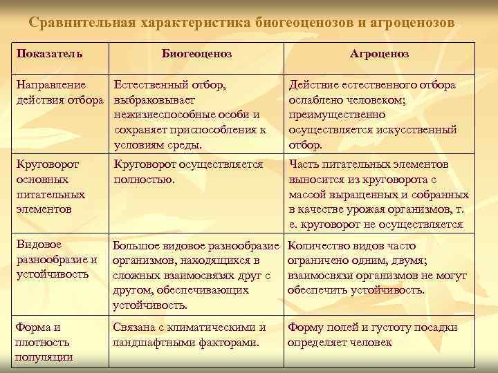 Сравнительная характеристика биогеоценозов и агроценозов. Показатель Биогеоценоз Агроценоз Направление Естественный отбор, действия отбора выбраковывает