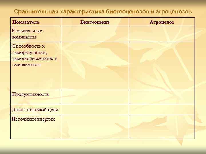 Сравнительная характеристика биогеоценозов и агроценозов Показатель Растительные доминанты Способность к саморегуляции, самоподдержанию и сменяемости