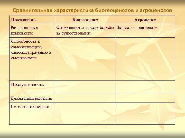Сравнительная характеристика биогеоценозов и агроценозов Показатель Растительные доминанты Способность к саморегуляции, самоподдержанию и сменяемости