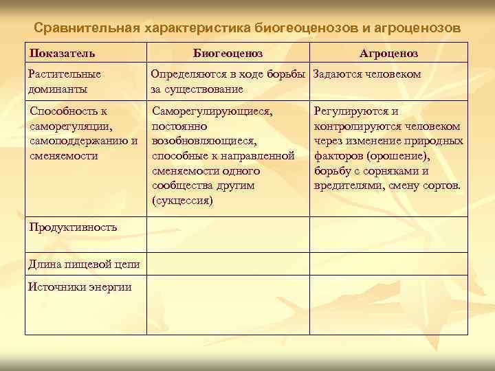 Сравнительная характеристика биогеоценозов и агроценозов Показатель Биогеоценоз Агроценоз Растительные доминанты Определяются в ходе борьбы
