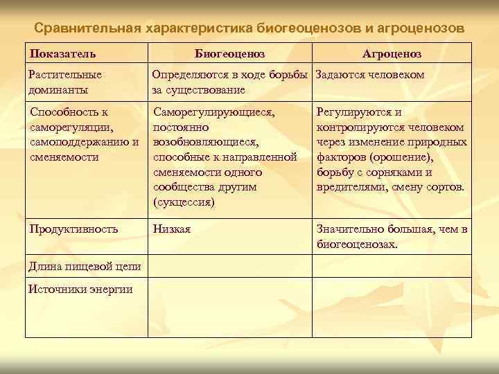 Сравнительная характеристика биогеоценозов и агроценозов Показатель Биогеоценоз Агроценоз Растительные доминанты Определяются в ходе борьбы