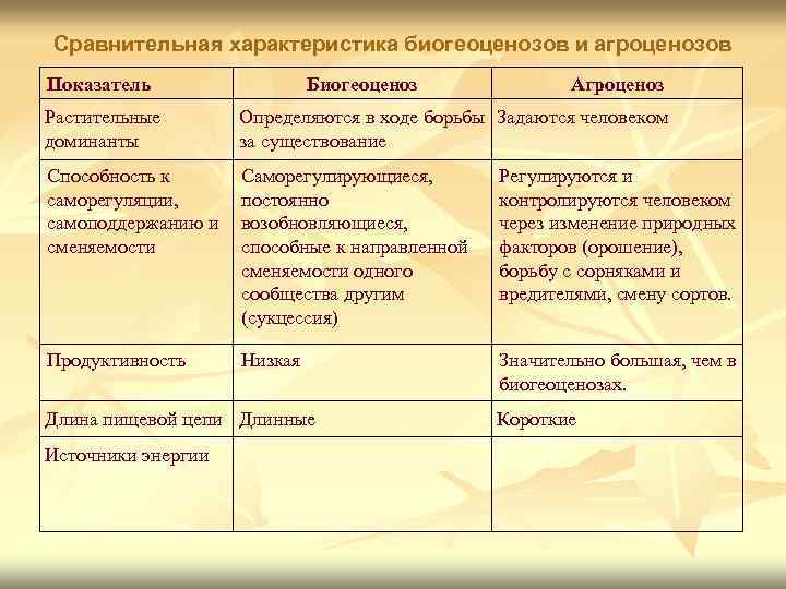 Сравнительная характеристика биогеоценозов и агроценозов Показатель Биогеоценоз Агроценоз Растительные доминанты Определяются в ходе борьбы