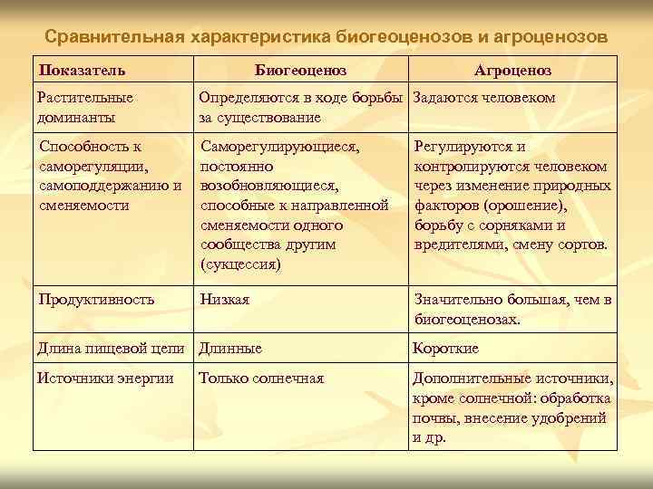 Сравнительная характеристика биогеоценозов и агроценозов Показатель Биогеоценоз Агроценоз Растительные доминанты Определяются в ходе борьбы