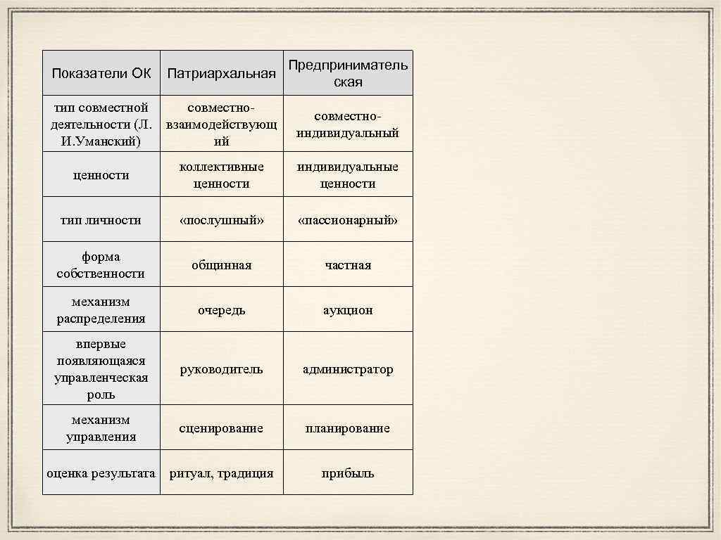 Показатели ОК Патриархальная Предприниматель ская тип совместной деятельности (Л. И. Уманский) совместновзаимодействующ ий совместноиндивидуальный