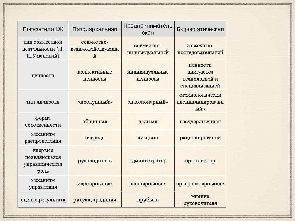 Преобладание семьи патриархального типа тип общества. Типы совместной деятельности по л.и. Уманскому.. Органический Тип организационной культуры. Бюрократический Тип организационной культуры. Сравнительный анализ типам совместной деятельности по Уманскому.