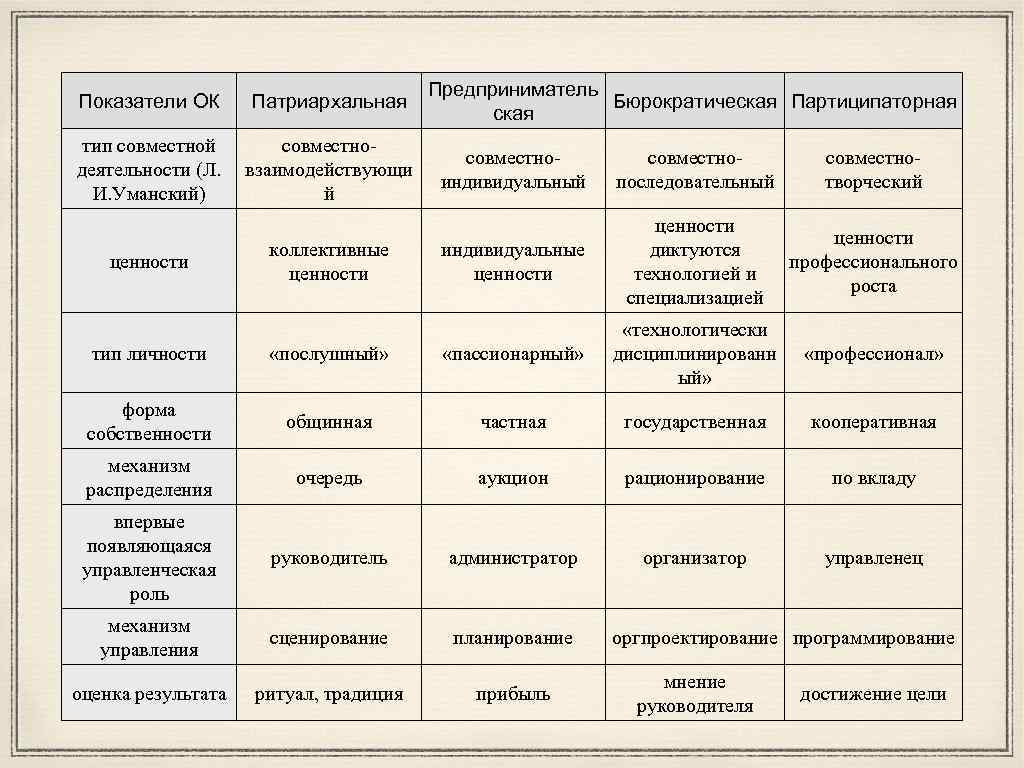 Преобладание семьи патриархального типа тип общества. Типы совместной деятельности. Классификация типов совместной деятельности. Типы совместной деятельности по л.и. Уманскому.. Пример совместной деятельности и Тип.