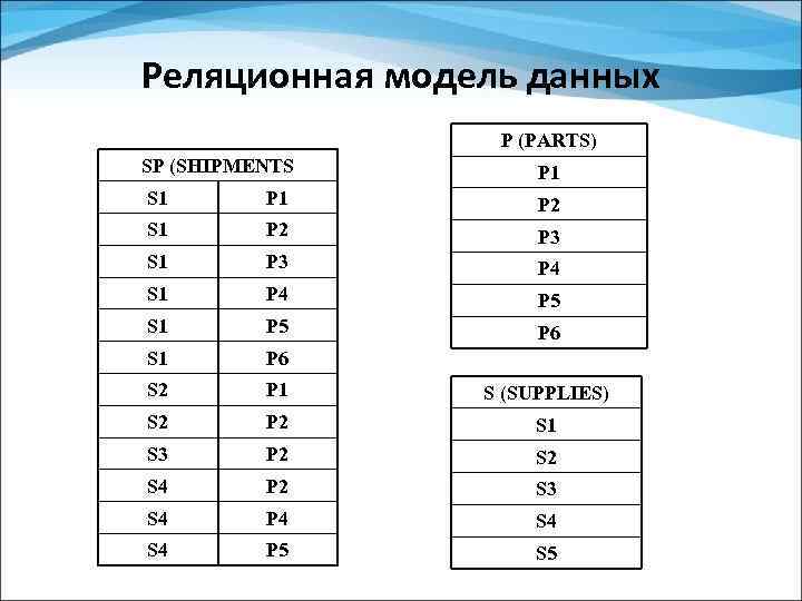 Реляционная модель данных P (PARTS) SP (SHIPMENTS P 1 S 1 P 2 P