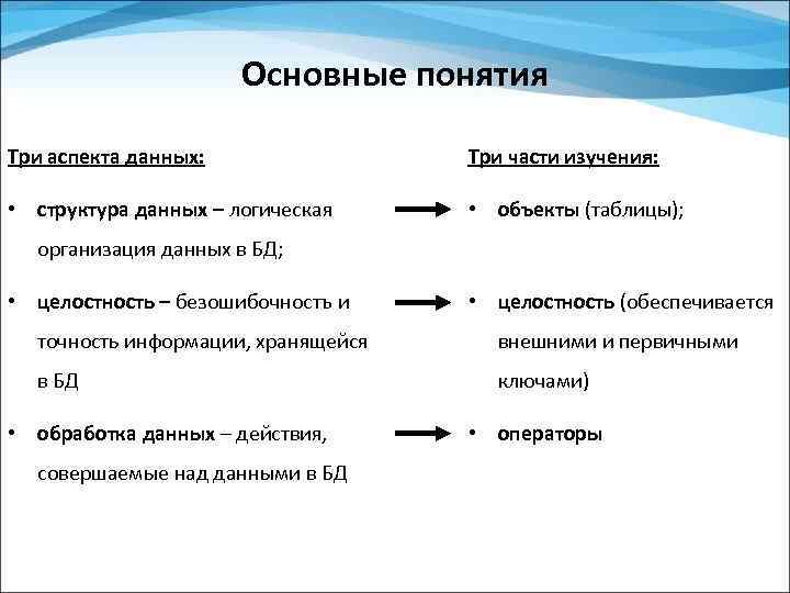 Основные понятия Три аспекта данных: Три части изучения: • структура данных – логическая •