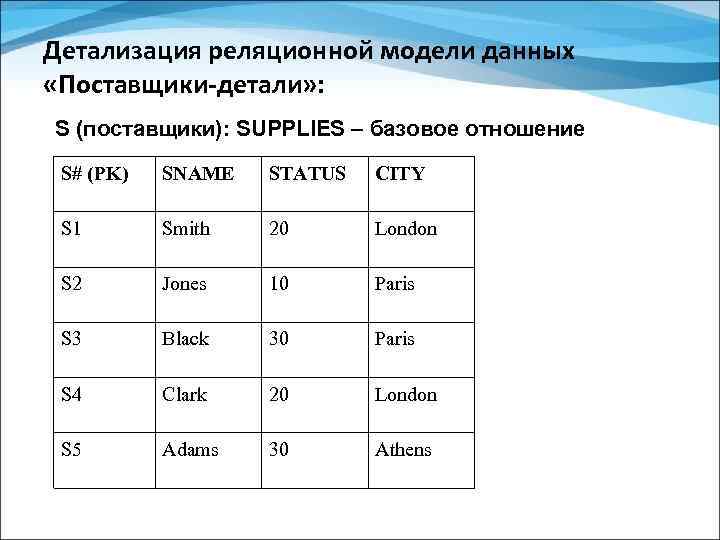 Детализация реляционной модели данных «Поставщики-детали» : S (поставщики): SUPPLIES – базовое отношение S# (PK)