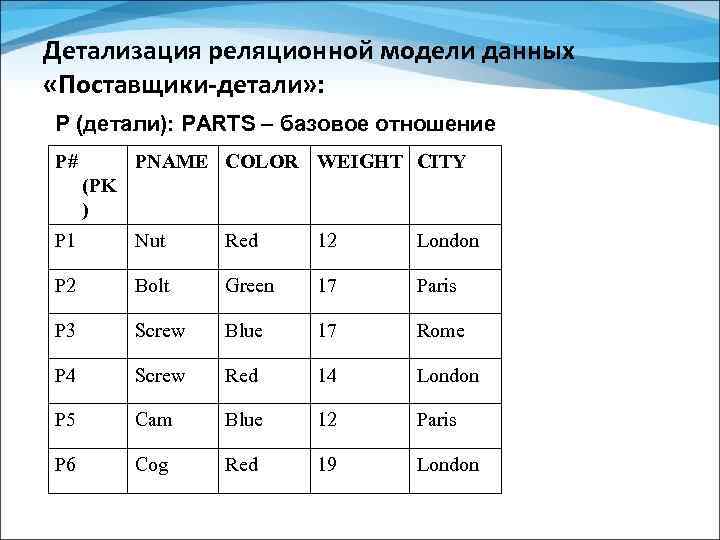 Детализация реляционной модели данных «Поставщики-детали» : P (детали): PARTS – базовое отношение P# PNAME
