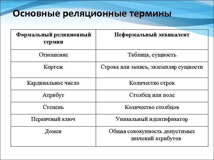 Основные реляционные термины Формальный реляционный термин Неформальный эквивалент Отношение Таблица, сущность Кортеж Строка или