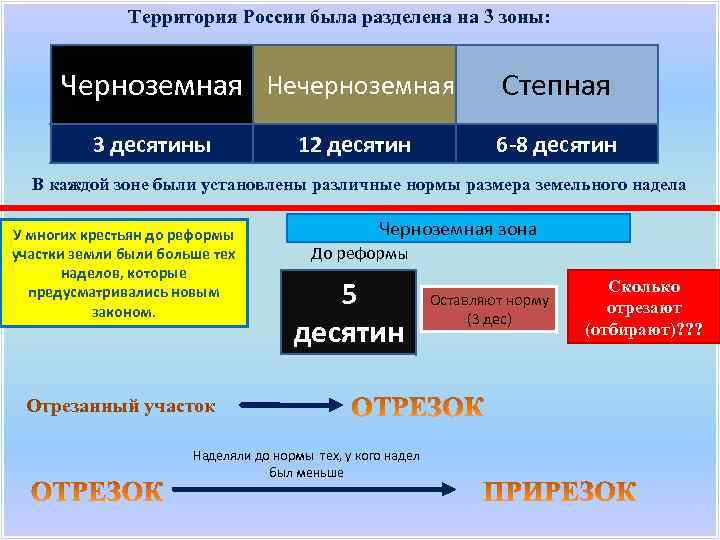 Территория России была разделена на 3 зоны: Черноземная Нечерноземная 3 десятины 12 десятин Степная