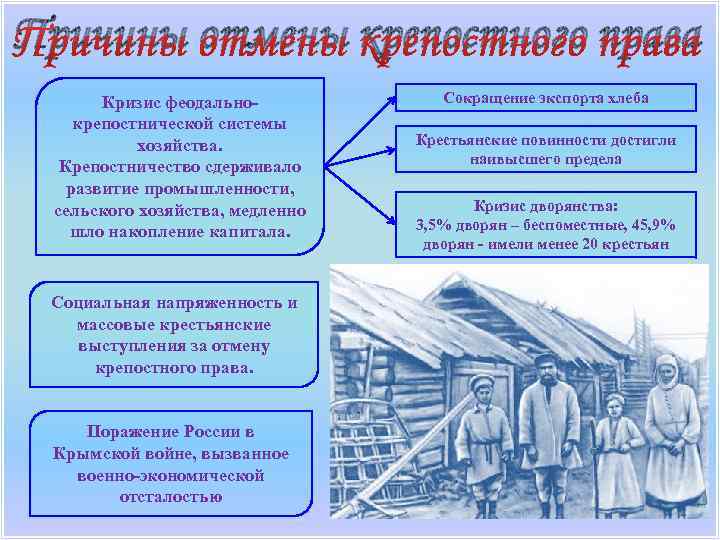 Причины отмены крепостного права Кризис феодальнокрепостнической системы хозяйства. Крепостничество сдерживало развитие промышленности, сельского хозяйства,