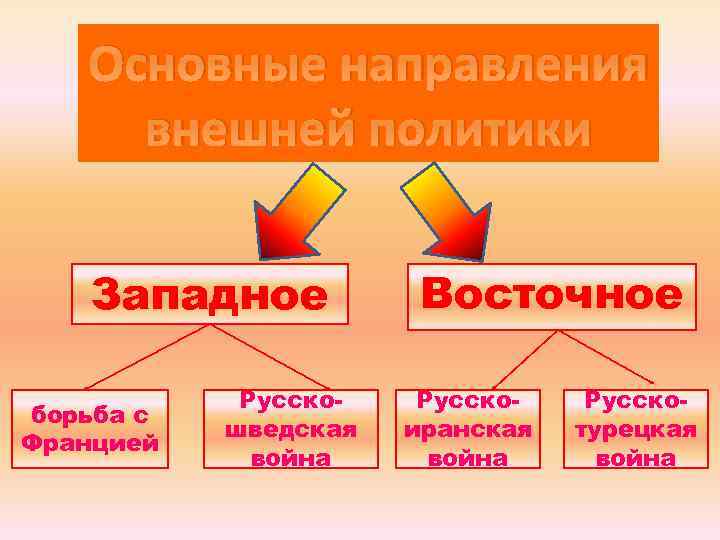 Основные направления внешней политики Западное борьба с Францией Русскошведская война Восточное Русскоиранская война Русскотурецкая